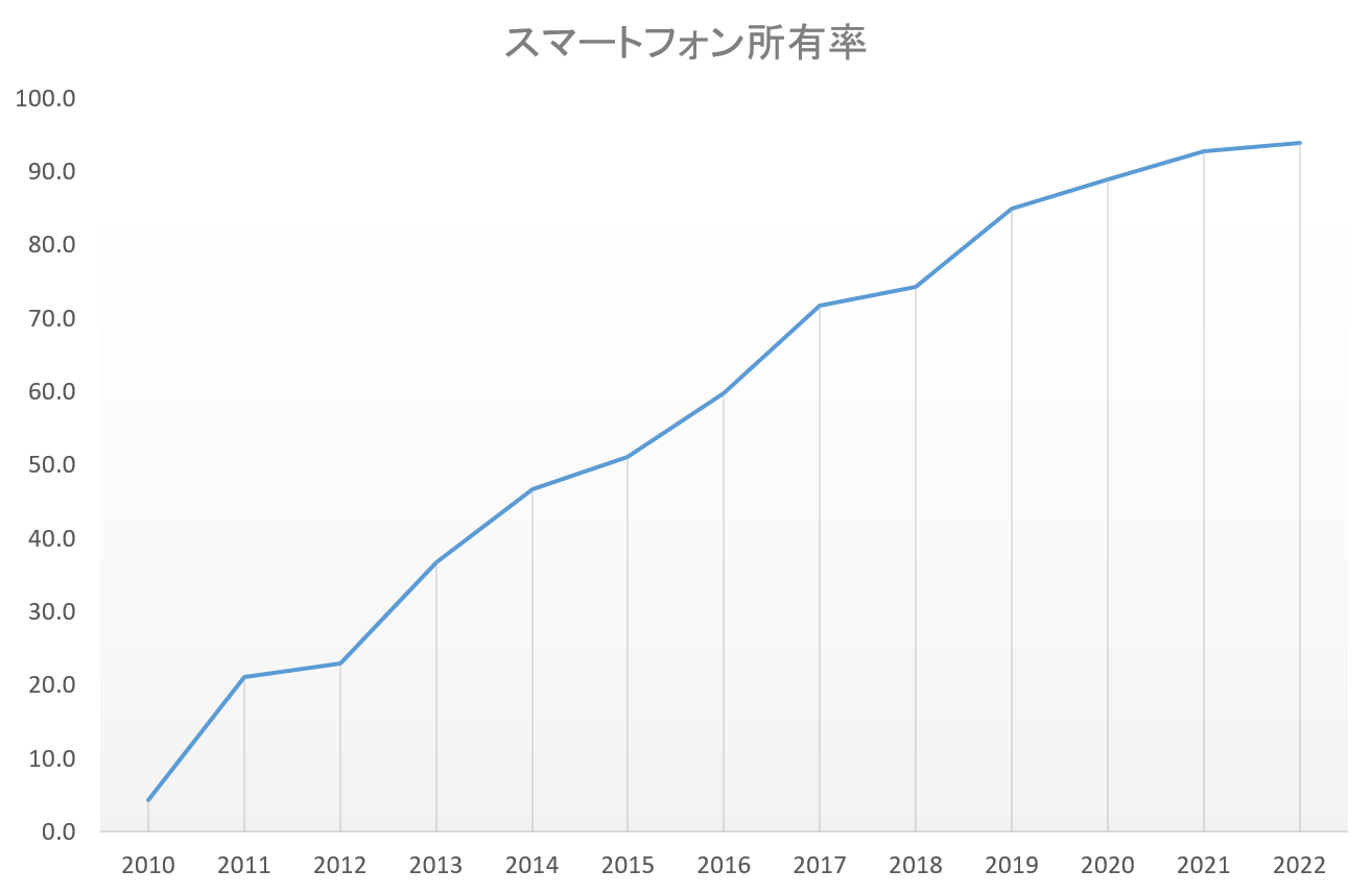 スマートフォンの所有率