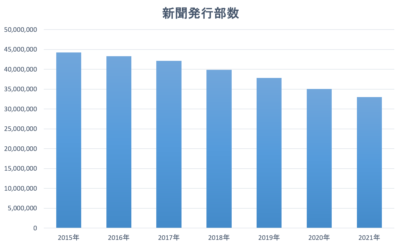 新聞購読者数