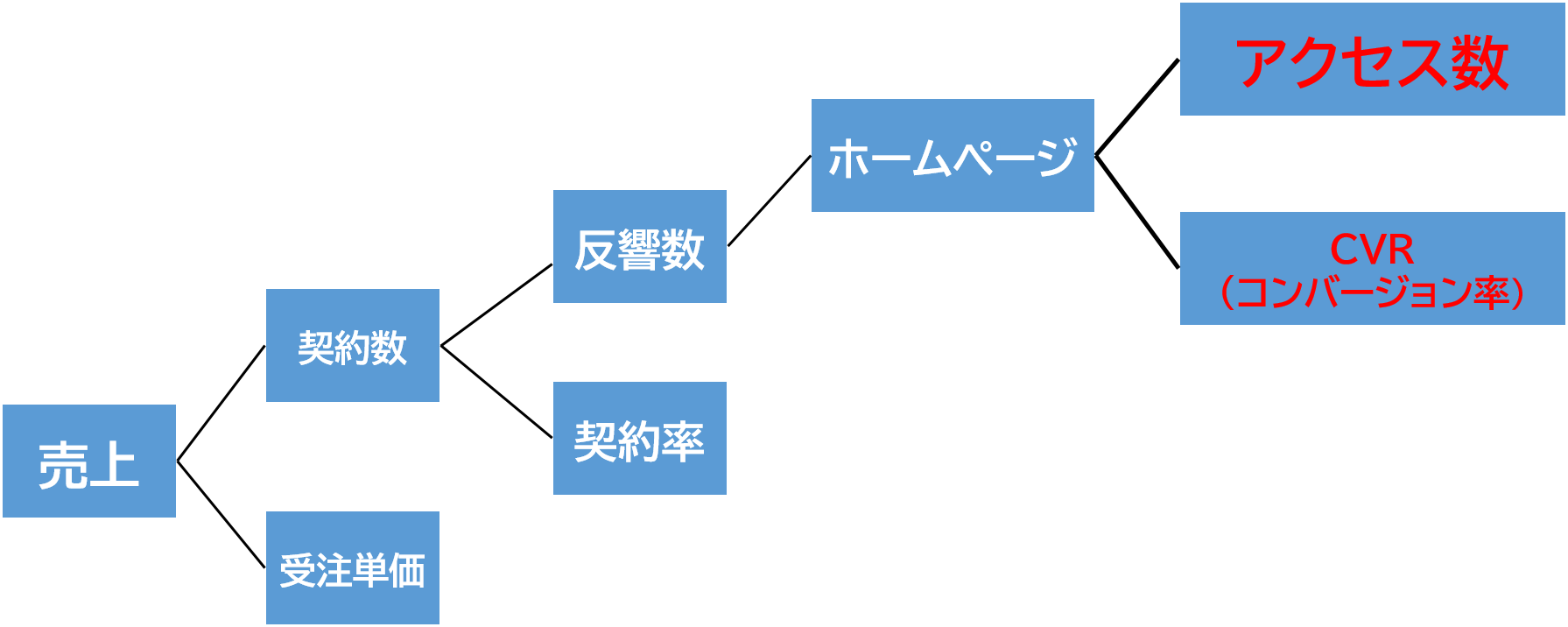 因数分解