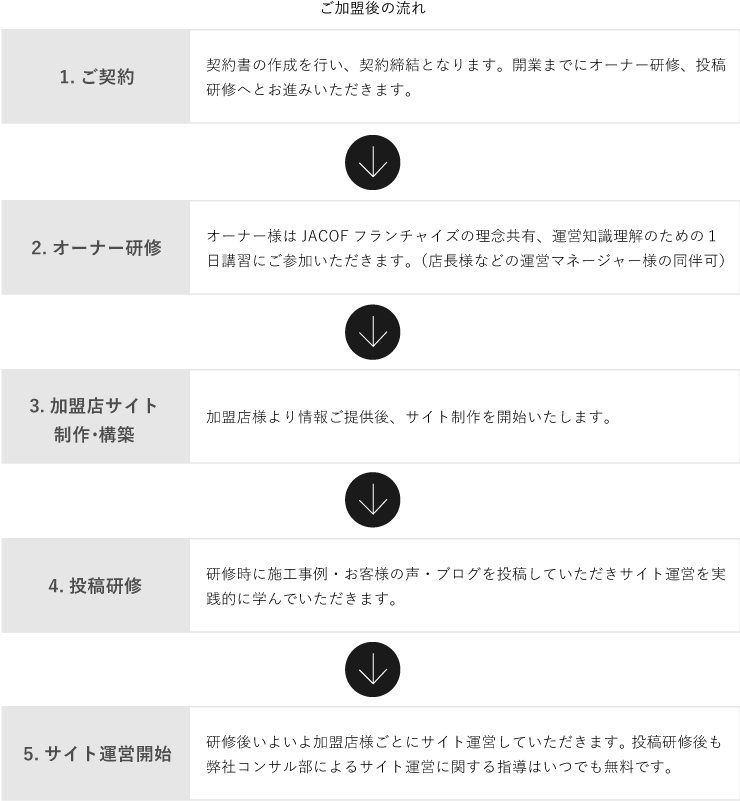 契約後の流れ