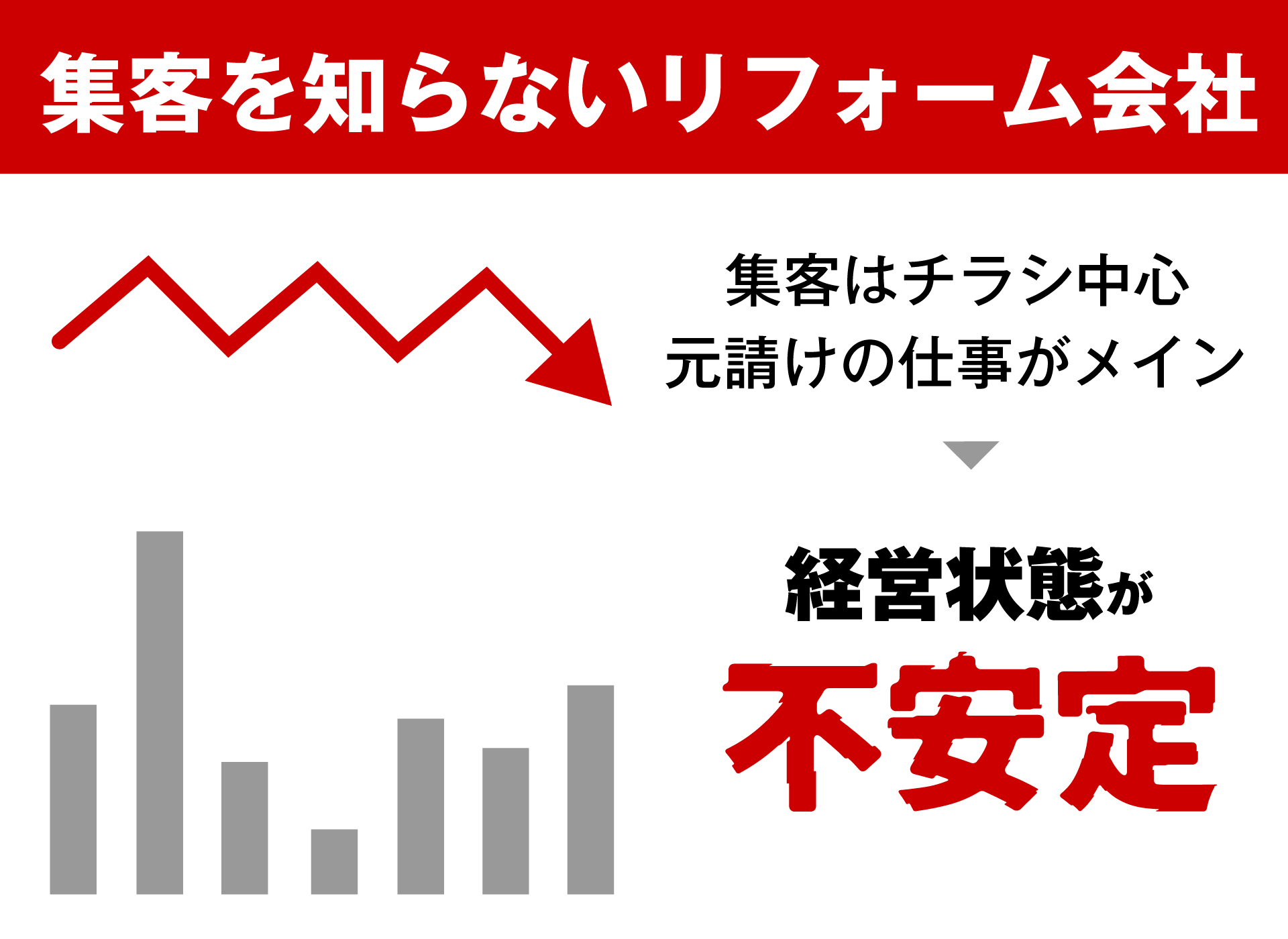 集客を知らないリフォーム会社は、集客の中心がチラシ、元請けの仕事がメインとなっており、経営状態が不安定です