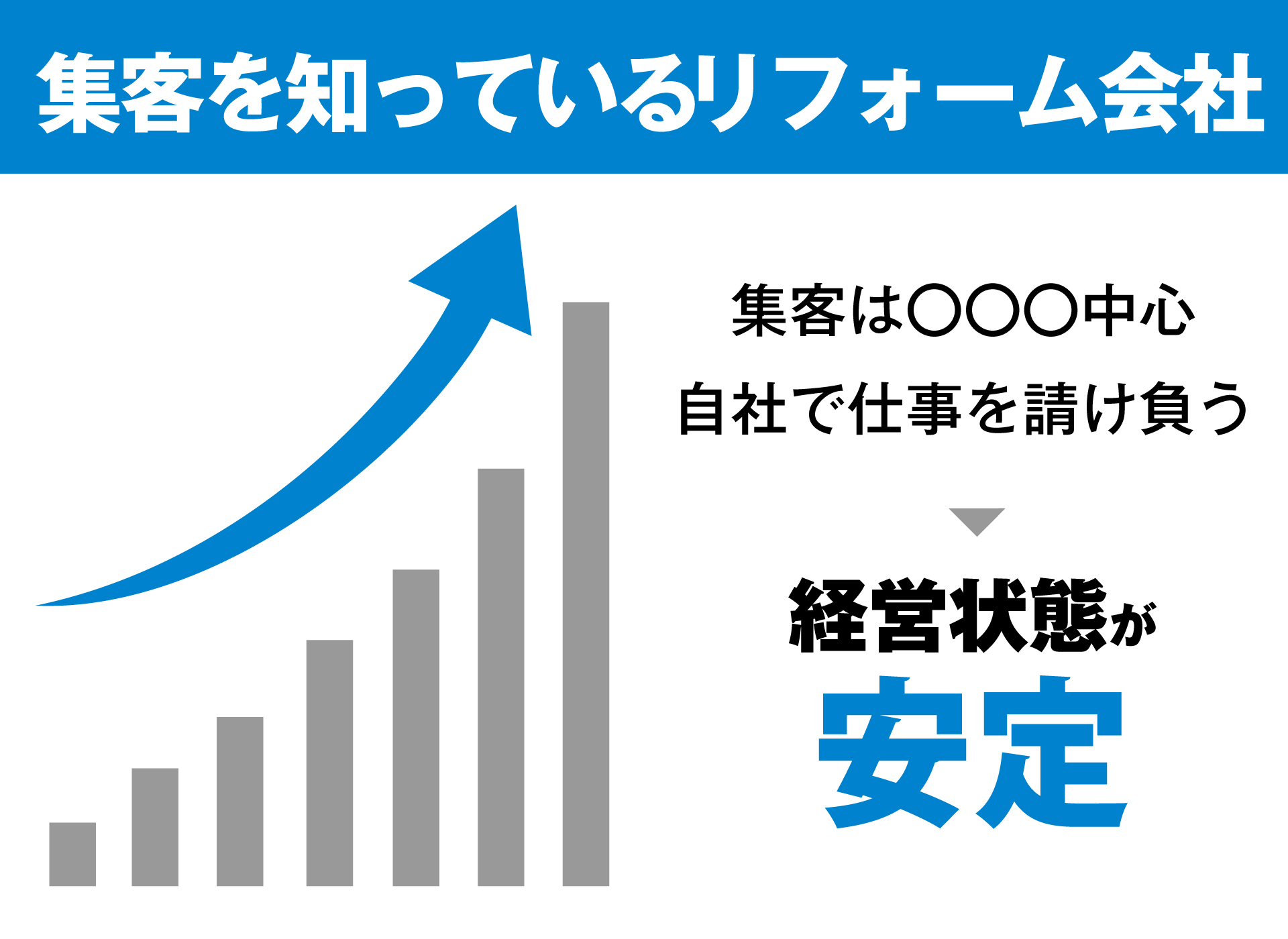 集客を知っているリフォーム会社は、集客のノウハウを知っており自社で仕事を請け負っているため、経営状態が安定しています