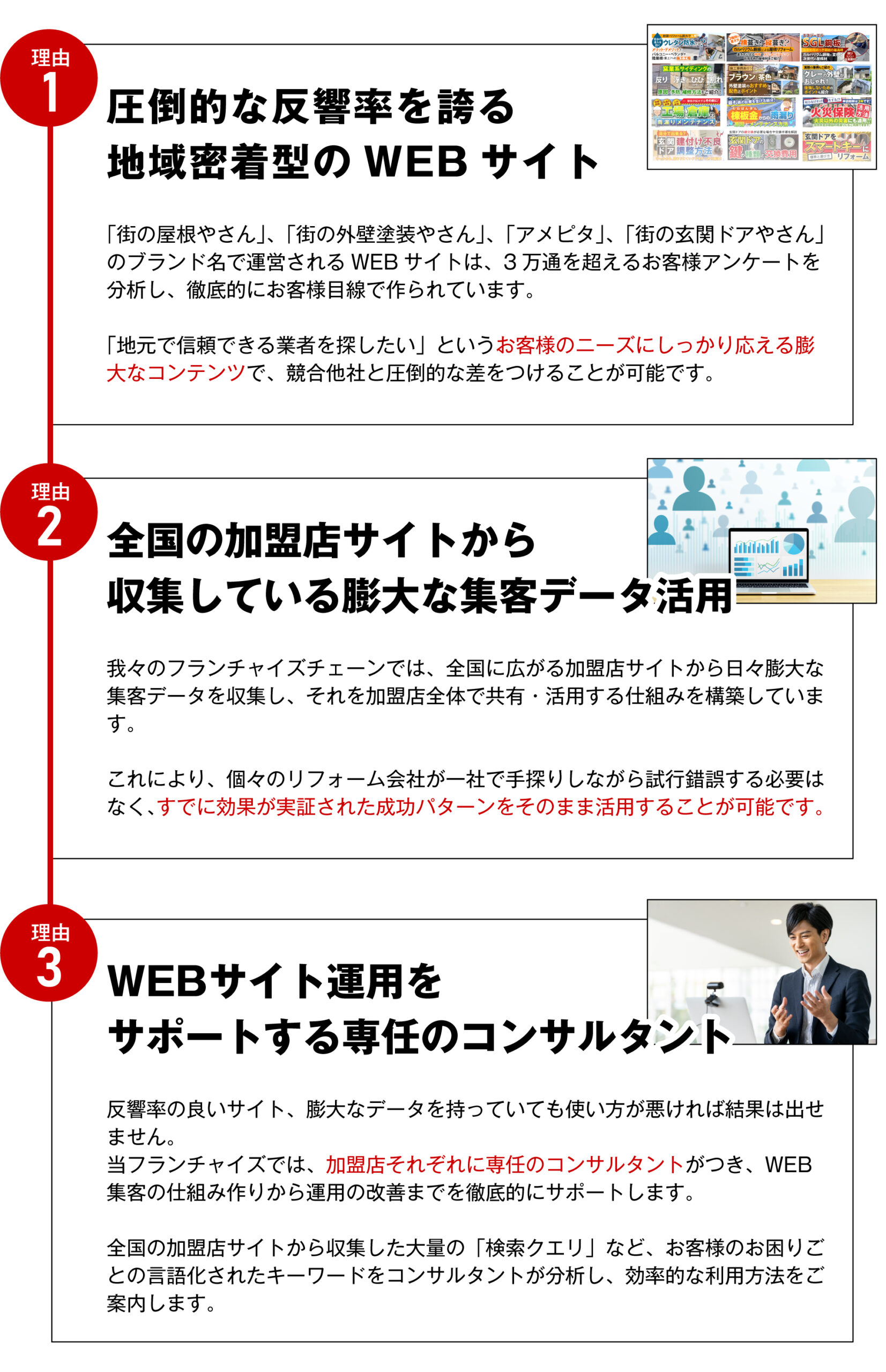 理由1:圧倒的な反響率を誇る地域密着型のWEBサイト、理由2:全国の加盟店サイトから収集している膨大な集客データ活用、理由3:WEBサイト運用をサポートする専任のコンサルタント