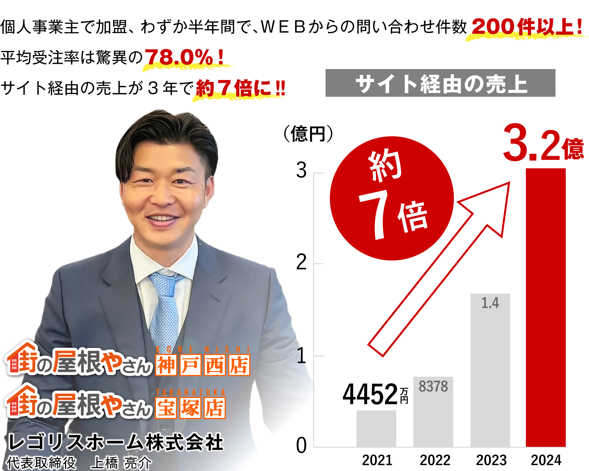 個人事業主で加盟、わずか半年間で、WEBからの問い合わせ件数200件以上!平均受注率は驚異の78.0%!サイト経由の売上が3年で約7倍に‼