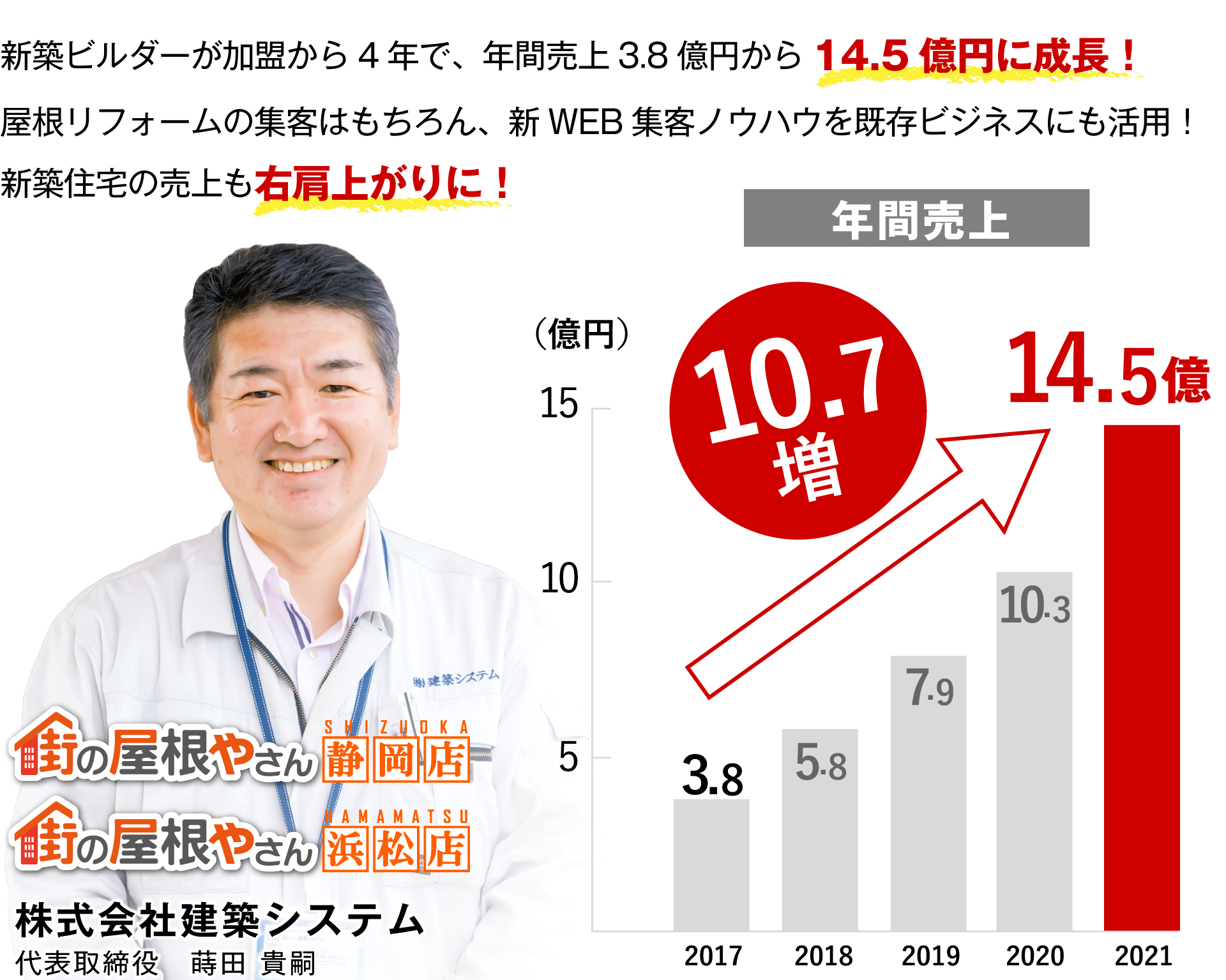 新築ビルダーが加盟から4年で、年間売上3.8億円から14.5億円に成長!屋根リフォームの集客はもちろん、新WEB集客ノウハウを既存ビジネスにも活用!新築住宅の売上も右肩上がりに!