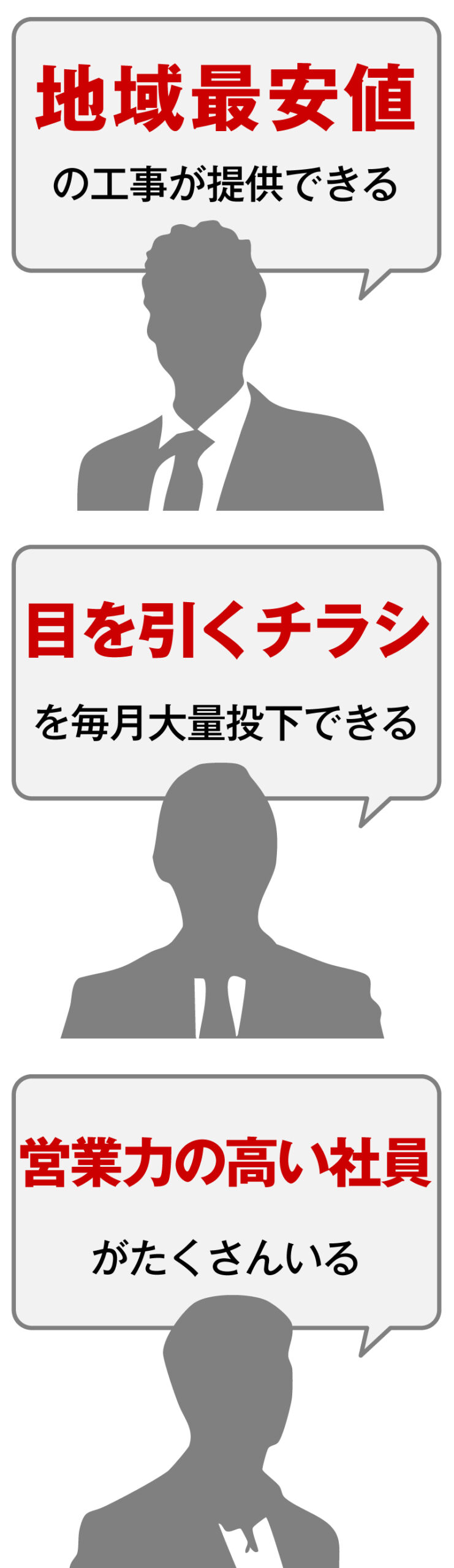 地域最安値の工事が提供できる、キャッチーなデザインのチラシを毎月大量に撒ける、営業力の高い社員がたくさんいる