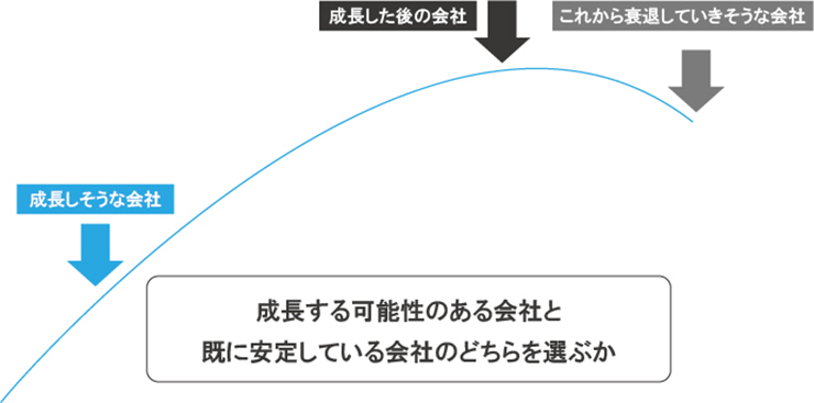 3つの会社成長曲線